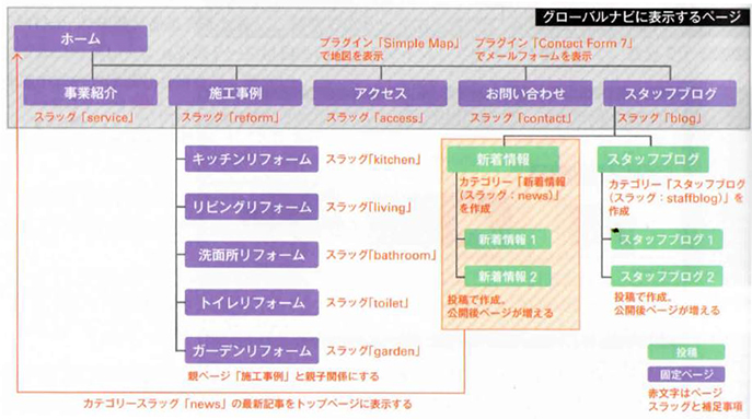 サンプルコーポレーションのサイトマップ