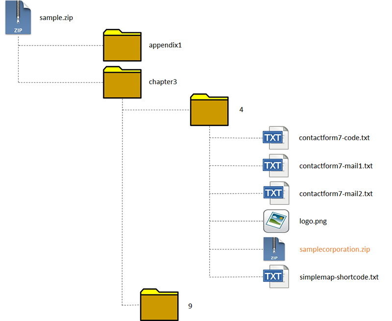 サンプルデータのフォルダ構成